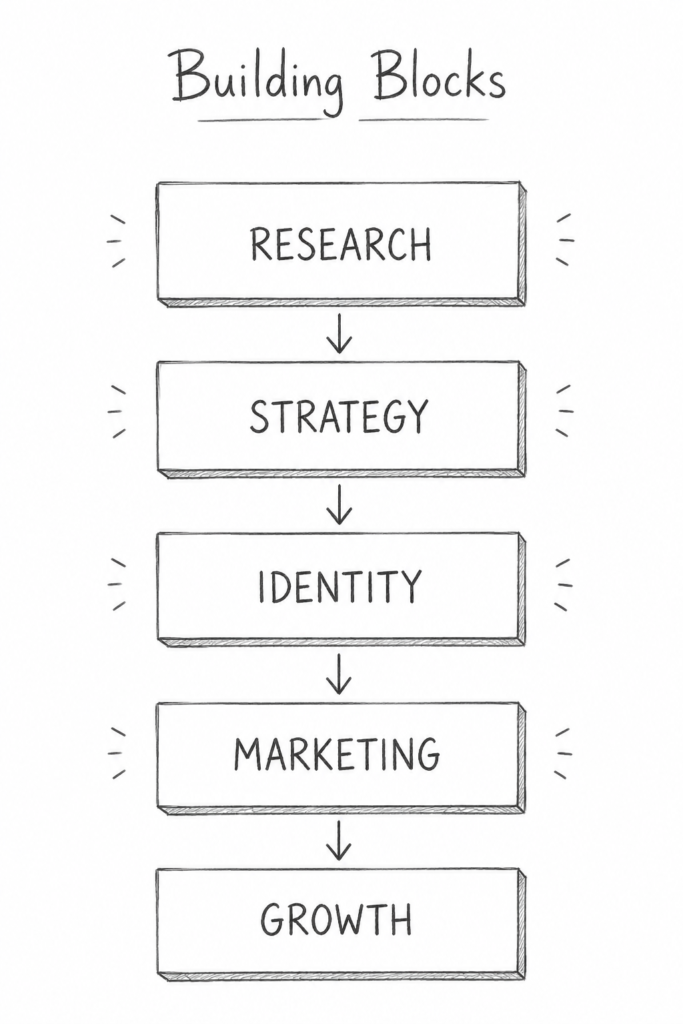 Minimal pencil sketch flowchart illustrating the core stages of brand building with stacked blocks labeled Research, Strategy, Identity, Marketing, and Growth, connected by downward arrows on a clean white background.